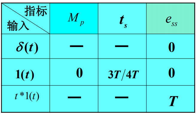 一阶指标